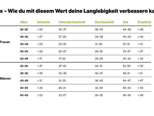 VO2max-Tabelle für Frauen und Männer nach Alter und Fitnesslevel (Schlecht bis Exzellent).