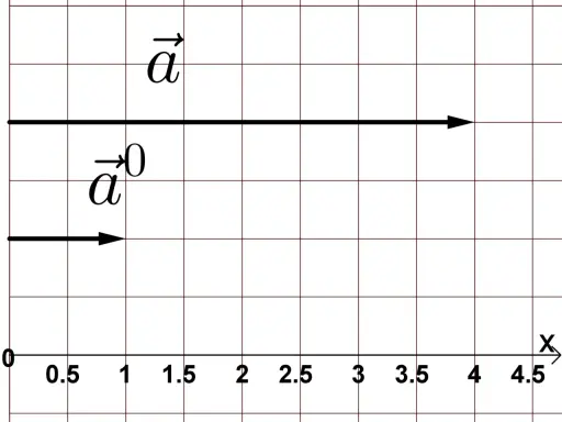 Zwei Vektoren auf einem Koordinatengitter. Ein langer Vektor $\vec{a}$ reicht von 0 bis 4. Ein kürzerer Vektor $\vec{a}^0$ reicht von 0 bis 1. Dies illustriert, wie man einen Vektor normieren kann.