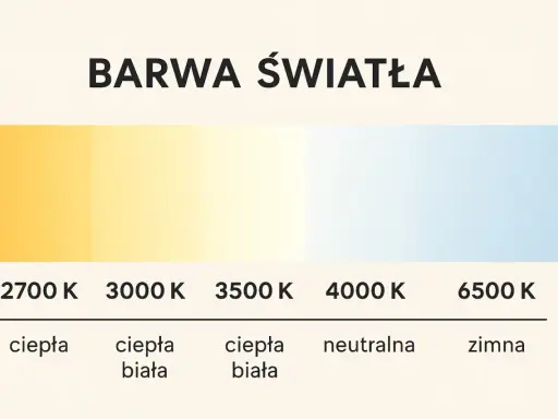 Skala barw światła: od ciepłej żółtej (2700 K) po neutralną (4000 K) i zimną niebieskawą (6500 K).