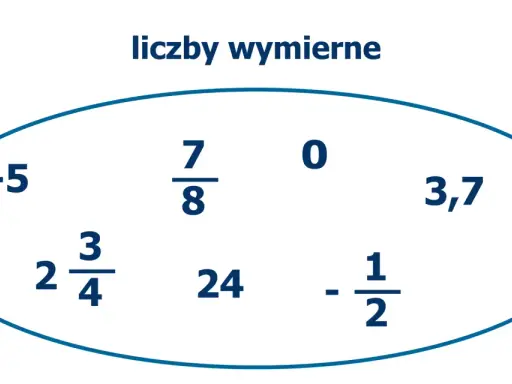 Przykłady liczb wymiernych dla klasy 7: -5, 7/8, 0, 3,7, 2 3/4, 24, -1/2.