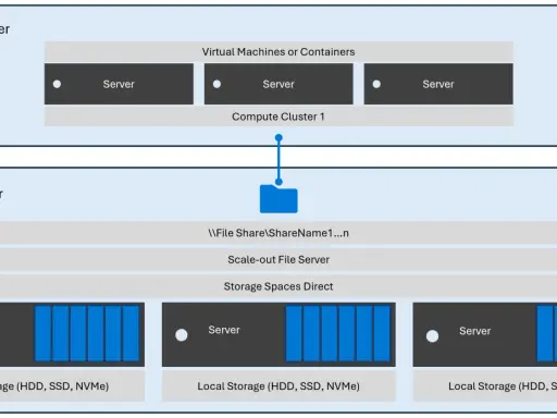 Architecture à deux niveaux : calcul et stockage. Le stockage de données est géré par des serveurs avec des disques locaux, connectés à des machines virtuelles.
