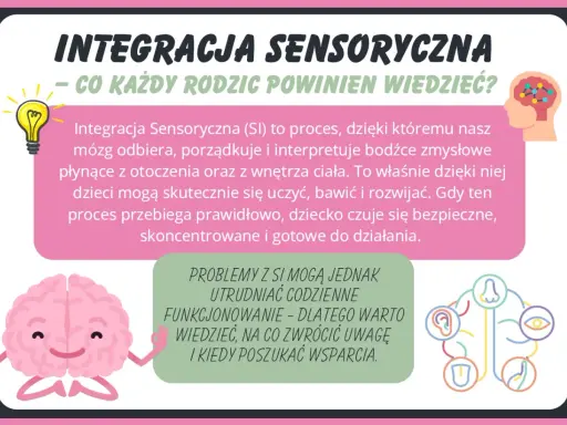 Ilustracja o integracji sensorycznej. Wyjaśnia, jak mózg przetwarza bodźce, by dzieci mogły się uczyć i rozwijać. Podkreśla znaczenie prawidłowego przebiegu SI dla bezpieczeństwa i koncentracji.