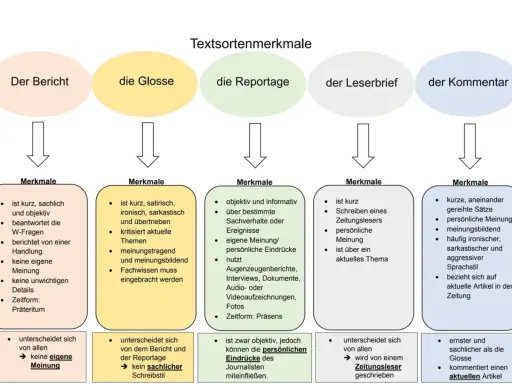 Merkmale einer Zeitung: Bericht (sachlich), Glosse (satirisch), Reportage (objektiv, persönlich), Leserbrief (persönlich), Kommentar (meinungsbildend).