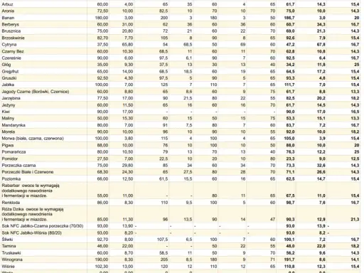 Ile owoców na 25L wina? Proporcje cukru i wody poradnik