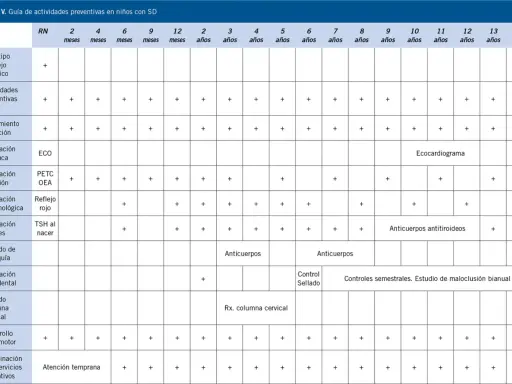 Tabla guía de actividades preventivas para niños con SD. Muestra controles y evaluaciones para saber si un bebé tiene síndrome de Down.
