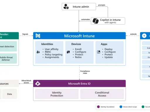 Microsoft Intune gère identités, appareils et applications. Il s'intègre à Microsoft Defender pour la sécurité et à Entra ID pour l'accès conditionnel.