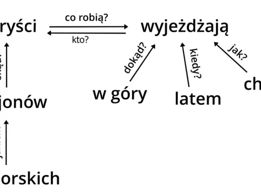 Schemat pokazuje, z czego składa się zdanie: turyści wyjeżdżają w góry latem, chętnie, z rejonów nadmorskich.