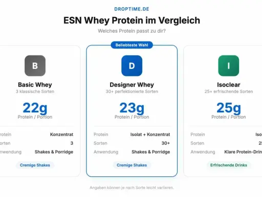 Vergleich von ESN Whey Protein: Basic, Designer & Isoclear. Unterschiede bei Protein-Gehalt und Anwendung. Welches Protein passt zu dir?