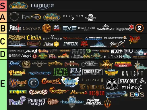 Ranking najlepsze gry mmorpg: od S do E. Widać loga gier jak WoW, FFXIV, Runescape, Albion Online, Tibia, Black Desert, Warframe, MapleStory, Destiny 2, Guild Wars 2.