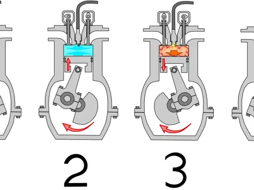 Diagrama de los cuatro ciclos de motor: admisión, compresión, explosión y escape.