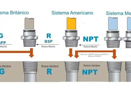Diagrama compara sistemas de roscas: Británico (G, R), Americano (NPT) y Métrico (M5). El npt significado es rosca cónica americana.