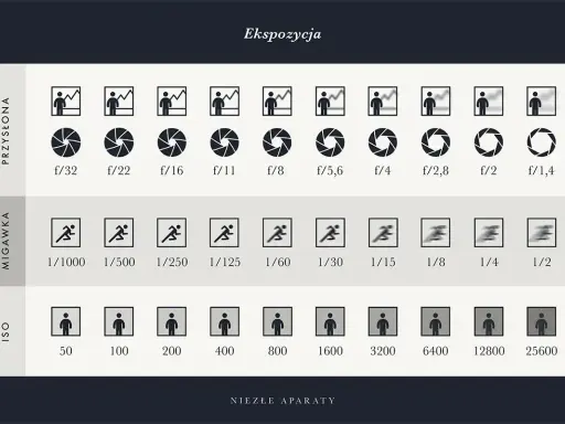 Tabela ekspozycji: przysłona, migawka i ISO. Pokazuje, jak te parametry wpływają na zdjęcie, np. migawka 1/1000 zamrozi ruch.