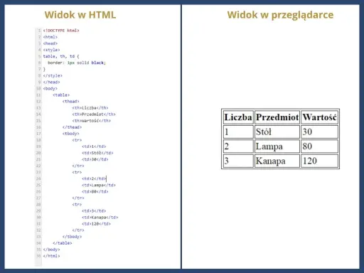 Kod HTML tworzy tabelę z przedmiotami: stół, lampa, kanapa i ich wartościami.
