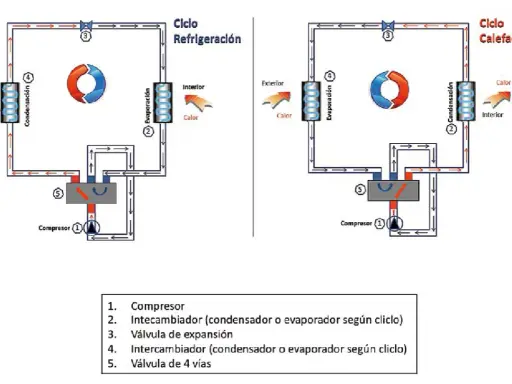 Diagrama de una bomba de frío y calor mostrando los ciclos de refrigeración y calefacción, con sus componentes: compresor, intercambiadores y válvula de 4 vías.