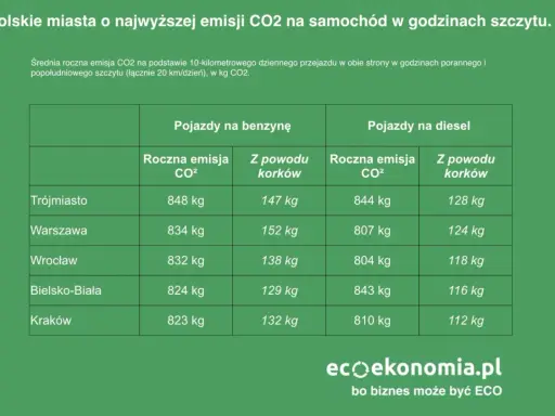 Emisja CO2 z samochodu: Nowe normy i podatki, które zmienią Twoje wydatki