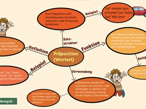 Mindmap erklärt die Präposition (Wortart) mit Definition, Funktion und Beispielen wie "vor" dem Auto.