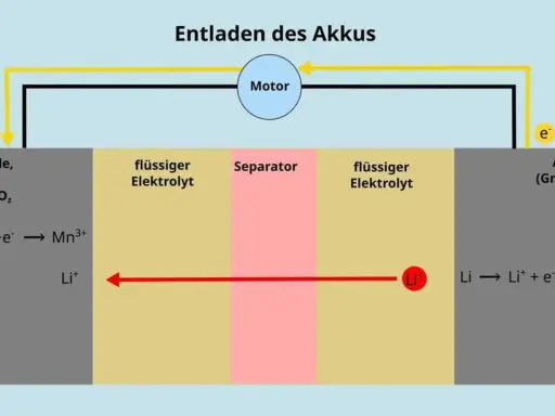 Schema zur Elektrolyse einfach erklärt: Entladung eines Akkus mit Kathode, Anode, Elektrolyt und Separator. Lithiumionen bewegen sich.