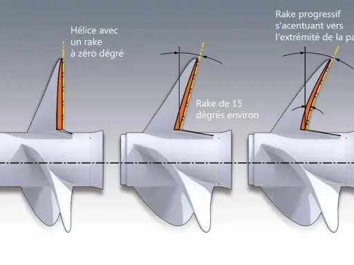 Comparaison de l'inclinaison des pales d'une hélice : zéro degré, 15 degrés, et un rake progressif.