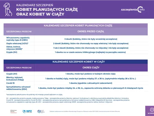 Kalendarz szczepień kobiet planujących ciążę i w ciąży. Szczepienie w ciąży: grypa, błonica, tężec, krztusiec, Covid-19, RSV.