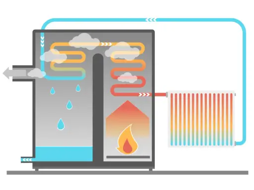 Schéma d'une chaudière à condensation montrant le cycle de chauffage et la récupération de chaleur.