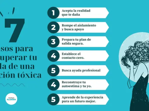 7 pasos para recuperar tu vida de una relación tóxica: acepta la realidad, busca apoyo, planifica tu salida, contacto cero, ayuda profesional, reconstruye tu autoestima y aprende.