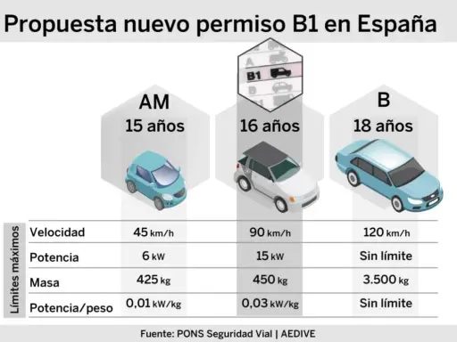 Propuesta de nuevo permiso B1 en España: compara edades y límites de velocidad, potencia y masa para los permisos AM, B1 y B.