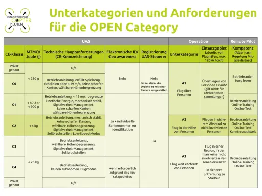 Übersicht der UAS-Drohnen-Anforderungen für die OPEN Category: CE-Klassen, Betriebsanleitungen und Einsatzgebiete.