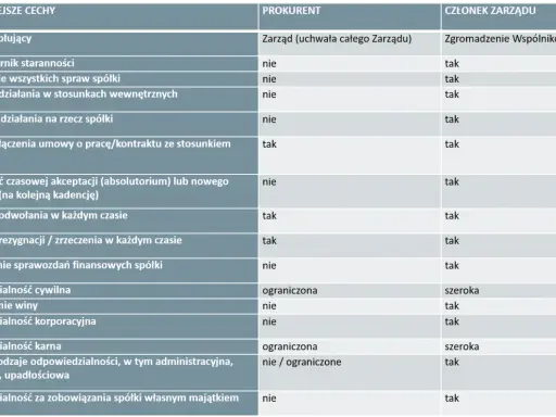 Tabela porównująca prokurenta i członka zarządu: kto to i jakie ma uprawnienia. Prokurent ma ograniczone kompetencje.