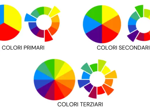 Ruote dei colori che illustrano colori primari, secondari e terziari. Il viola è il colore complementare del giallo.