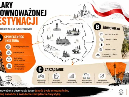 Grafika przedstawia 3 filary zrównoważonej destynacji turystycznej w Polsce: Społeczność i Kultura, Środowisko, Zarządzanie. Wskazuje na recykling treści poprzez ponowne wykorzystanie zasobów.