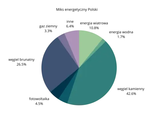 Wykres kołowy przedstawiający miks energetyczny Polski: węgiel kamienny (42.6%), węgiel brunatny (26.5%), fotowoltaika (4.5%), gaz ziemny (3.3%), inne (6.4%), energia wiatrowa (10.8%), energia wodna (1.7%).
