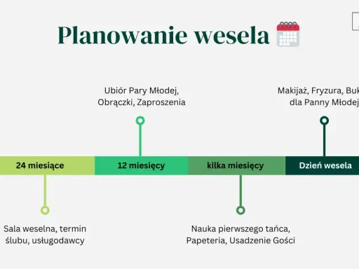 Harmonogram planowania wesela: sala i usługodawcy 24 miesiące wcześniej, ubiór i zaproszenia 12 miesięcy, makijaż i nauka tańca kilka miesięcy.