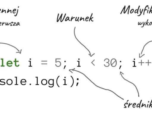 Pętla for w JavaScript: definicja zmiennej, warunek i modyfikacja wartości. Kod wyświetla liczby od 5 do 29.