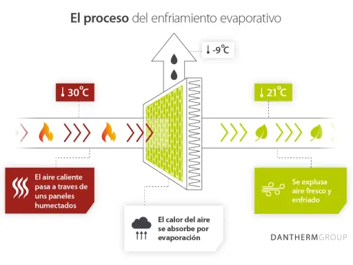 Ilustración del proceso de qué es un climatizador evaporativo: aire caliente (30°C) pasa por paneles húmedos, el calor se absorbe por evaporación, y sale aire fresco (21°C).
