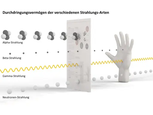 Veranschaulicht, wie Alpha-, Beta- und Gamma-Strahlung unterschiedliche Durchdringungstiefen haben. Beta-Strahlung wird von einer Hand gestoppt.