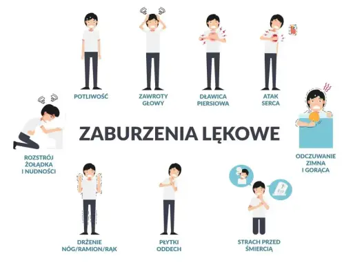 Ilustracja pokazuje wszystkie objawy nerwicy: potliwość, zawroty głowy, dławicę piersiową, atak serca, rozstrój żołądka, drżenie, płytki oddech, strach przed śmiercią i zaburzenia odczuwania temperatury.