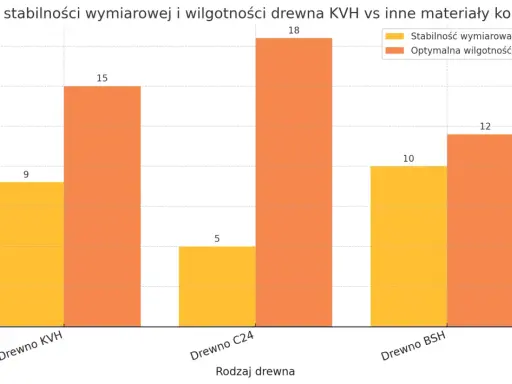 Wykres porównuje stabilność wymiarową i wilgotność drewna KVH, C24 i BSH. Drewno KVH ma stabilność 9 i wilgotność 15.