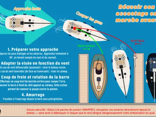 Illustration expliquant l'accostage en marche avant. Un conseil de sécurité mentionne l'appel VHF capitainerie pour récupérer les amarres.