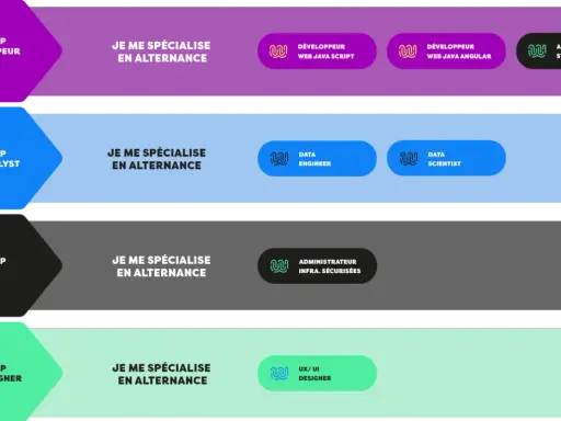 Après le bootcamp Data Analyst, spécialisation en alternance Data Engineer ou Data Scientist.