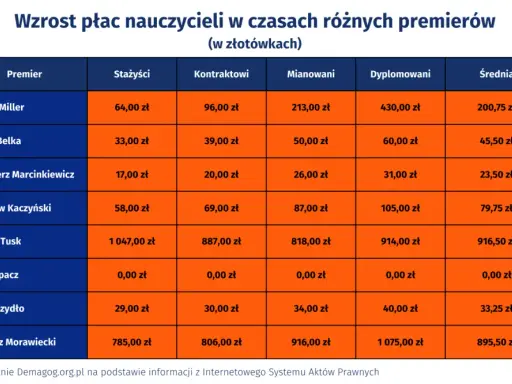 Tabela pokazuje wzrost płac nauczycieli w złotówkach w czasach różnych premierów. Najnowsze wiadomości o podwyżkach dla nauczycieli są tu przedstawione w liczbach.