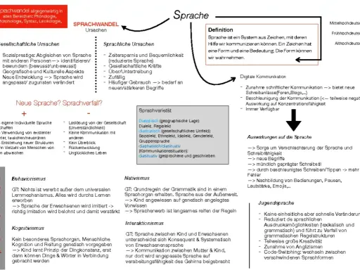 Sprache ist ein Zeichensystem zur Kommunikation. Die Grafik zeigt Ursachen und Auswirkungen von Sprachwandel, z.B. digitale Kommunikation.
