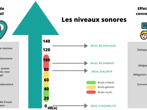 Graphique illustrant le niveau sonore au bureau, le code du travail et ses effets sur la conversation. De 0 à 140 dB(a), avec des seuils d'audibilité, d'alerte, de danger et de douleur.