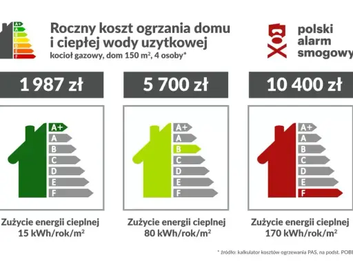 Roczny koszt ogrzewania domu gazem: od 1987 zł (klasa A+) do 10400 zł (klasa F). Miesięczne zużycie gazu zależy od efektywności energetycznej.