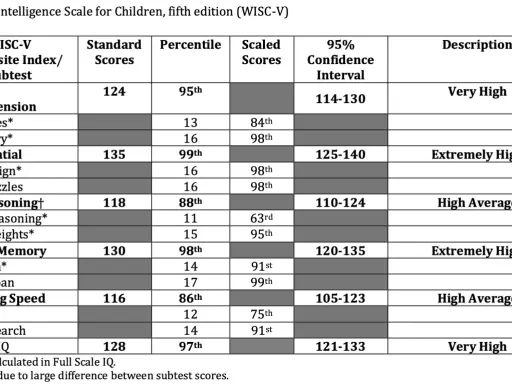 Tableau des résultats du WISC-V montrant des scores élevés en compréhension verbale, raisonnement visuospatial, mémoire de travail et vitesse de traitement.