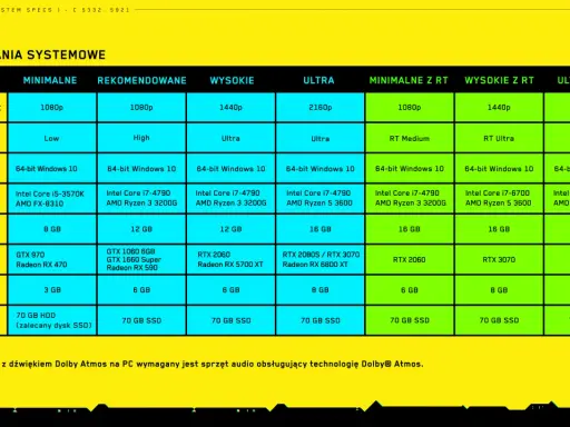 Tabela wymagań sprzętowych do gry Cyberpunk 2077: od minimalnych po ultra z RT.