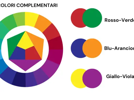 Ruota dei colori che mostra coppie di colori complementari: rosso-verde, blu-arancione e giallo-viola. L'arancione è il colore complementare del blu.