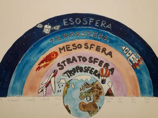 Disegno didattico sull'aria per la scuola primaria, classe quarta: le sfere dell'atmosfera con Terra, aereo, mongolfiera, razzo e satellite.
