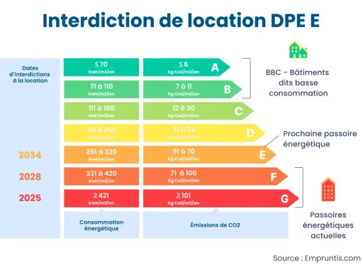 Le DPE obligatoire pour la location évolue : interdiction de louer les passoires thermiques dès 2025, 2028 et 2034 selon la classe énergétique.