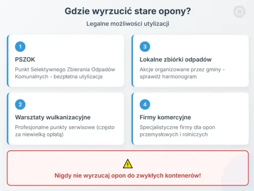 Gdzie oddać stare opony? PSZOK, lokalne zbiórki, wulkanizatorzy lub firmy komercyjne to legalne opcje. Nie wyrzucaj ich do zwykłych kontenerów!