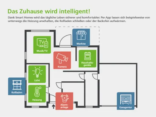 Grundriss eines intelligenten Zuhauses mit Symbolen für Musik/TV, Markise, Kamera, Haushaltsgeräte, Rollladen, Licht, Heizung, Alarmanlage und Garagentor. IoT Sicherheit wird hier großgeschrieben.